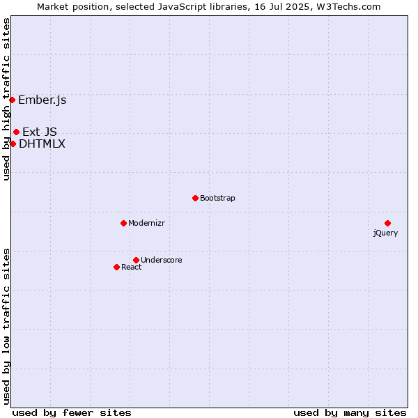 Market position of Ext JS vs. DHTMLX vs. Ember.js