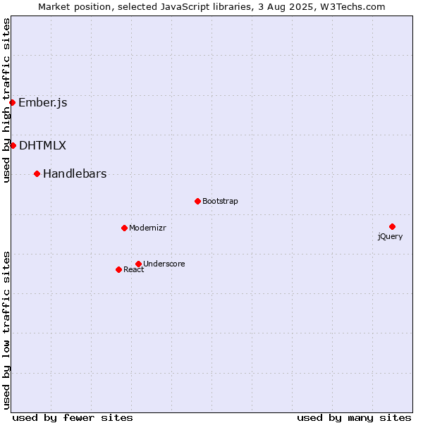 Market position of Handlebars vs. DHTMLX vs. Ember.js