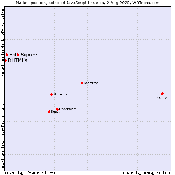 Market position of Express vs. Ext JS vs. DHTMLX
