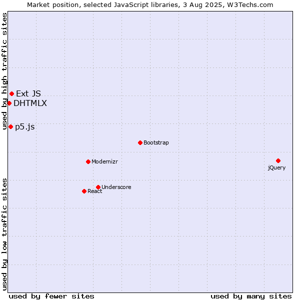 Market position of Ext JS vs. p5.js vs. DHTMLX