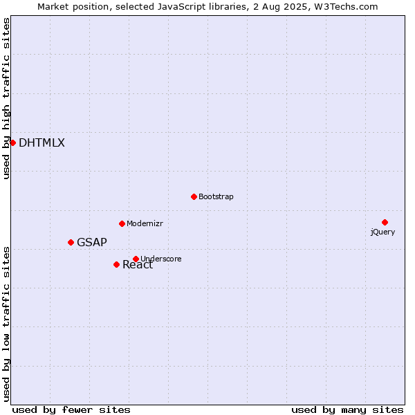 Market position of React vs. GSAP vs. DHTMLX