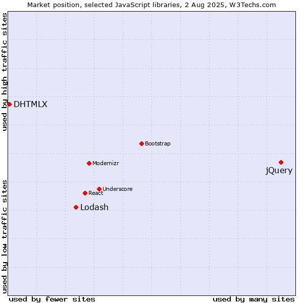 Market position of jQuery vs. Lodash vs. DHTMLX