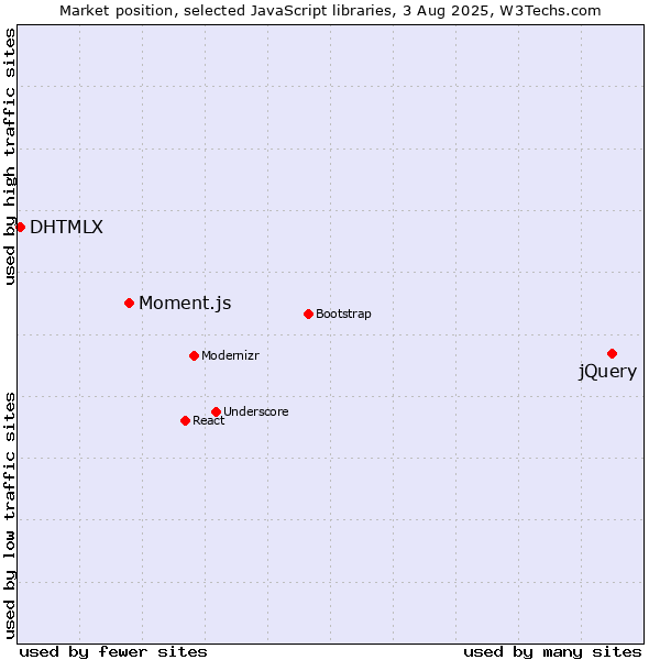 Market position of jQuery vs. Moment.js vs. DHTMLX