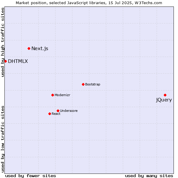 Market position of jQuery vs. Next.js vs. DHTMLX
