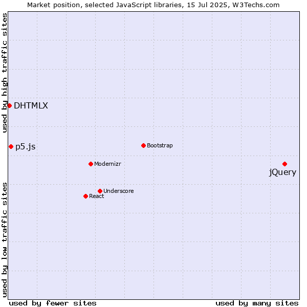 Market position of jQuery vs. p5.js vs. DHTMLX