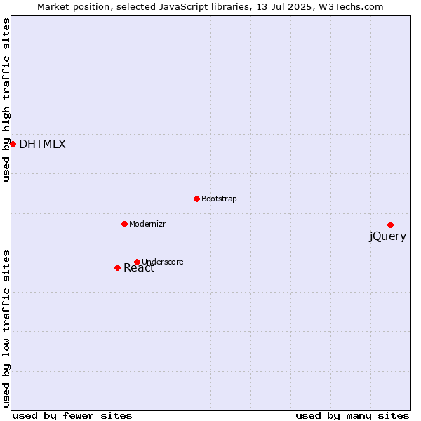 Market position of jQuery vs. React vs. DHTMLX
