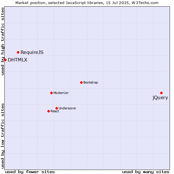 Market position of jQuery vs. RequireJS vs. DHTMLX