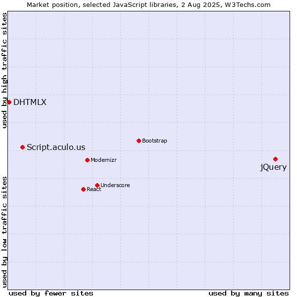Market position of jQuery vs. Script.aculo.us vs. DHTMLX