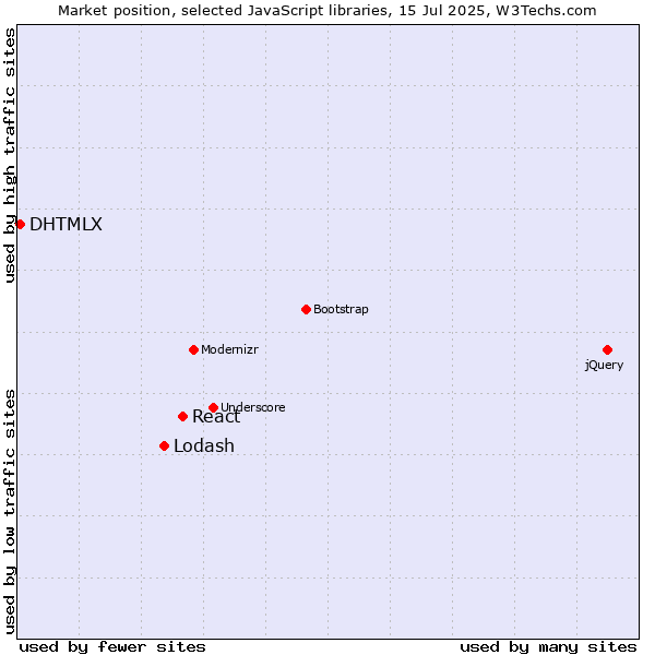 Market position of React vs. Lodash vs. DHTMLX