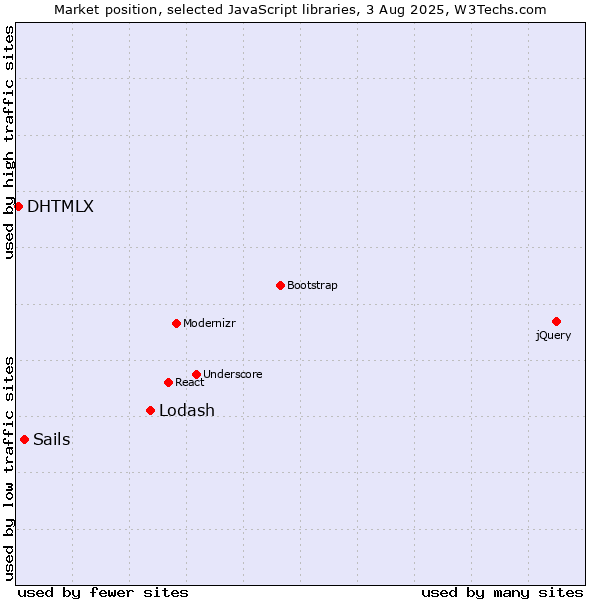 Market position of Lodash vs. Sails vs. DHTMLX