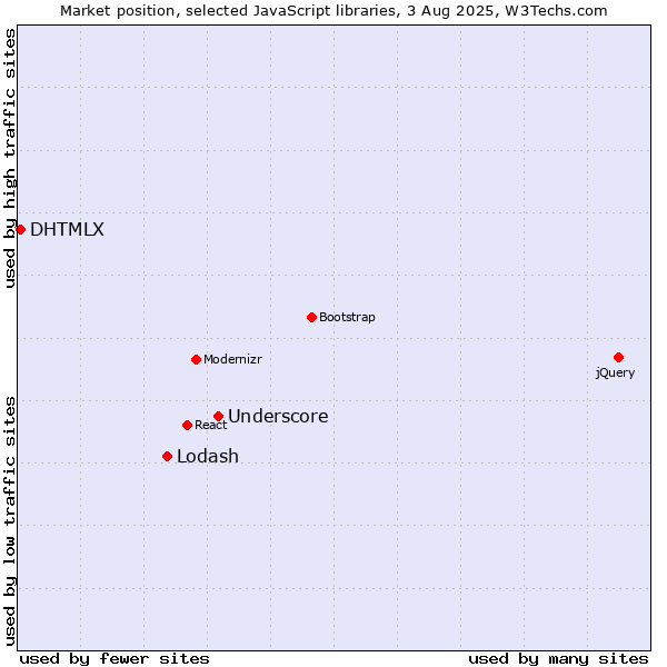 Market position of Underscore vs. Lodash vs. DHTMLX