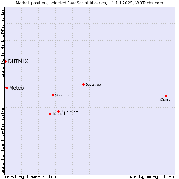 Market position of React vs. Meteor vs. DHTMLX