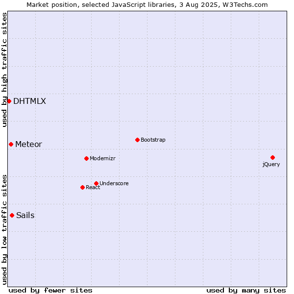 Market position of Sails vs. Meteor vs. DHTMLX