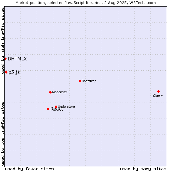 Market position of React vs. p5.js vs. DHTMLX
