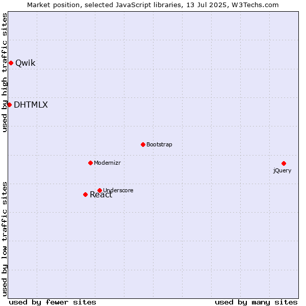 Market position of React vs. Qwik vs. DHTMLX