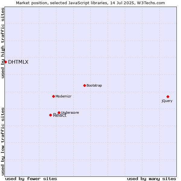 Market position of React vs. DHTMLX