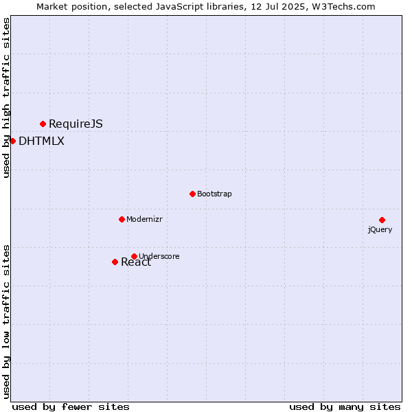 Market position of React vs. RequireJS vs. DHTMLX