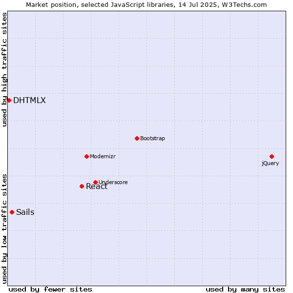 Market position of React vs. Sails vs. DHTMLX