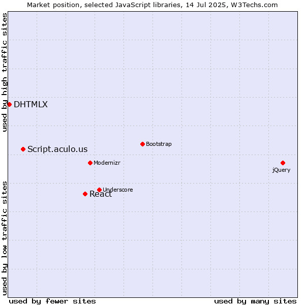 Market position of React vs. Script.aculo.us vs. DHTMLX