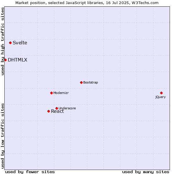 Market position of React vs. Svelte vs. DHTMLX