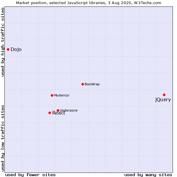 Market position of jQuery vs. React vs. Dojo