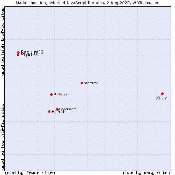 Market position of React vs. RequireJS vs. Express