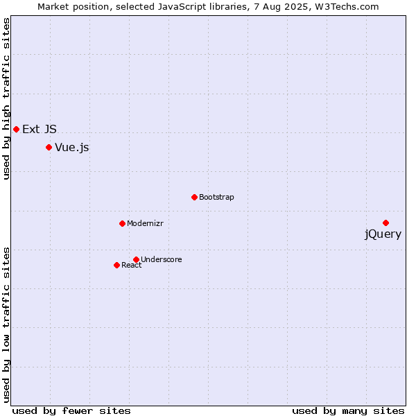 Market position of jQuery vs. Vue.js vs. Ext JS