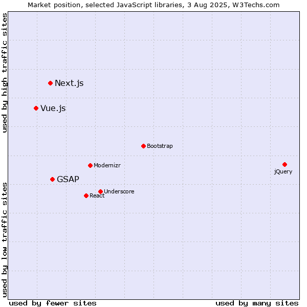 Market position of GSAP vs. Next.js vs. Vue.js