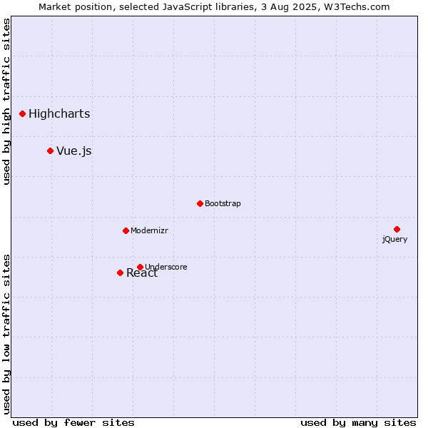 Market position of React vs. Vue.js vs. Highcharts