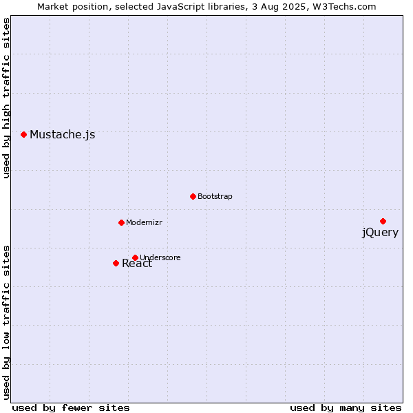 Market position of jQuery vs. React vs. Mustache.js