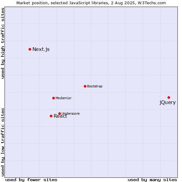 Market position of jQuery vs. React vs. Next.js