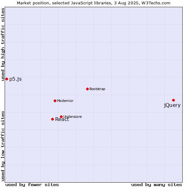Market position of jQuery vs. React vs. p5.js