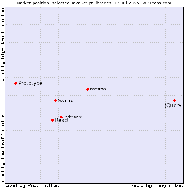Market position of jQuery vs. React vs. Prototype
