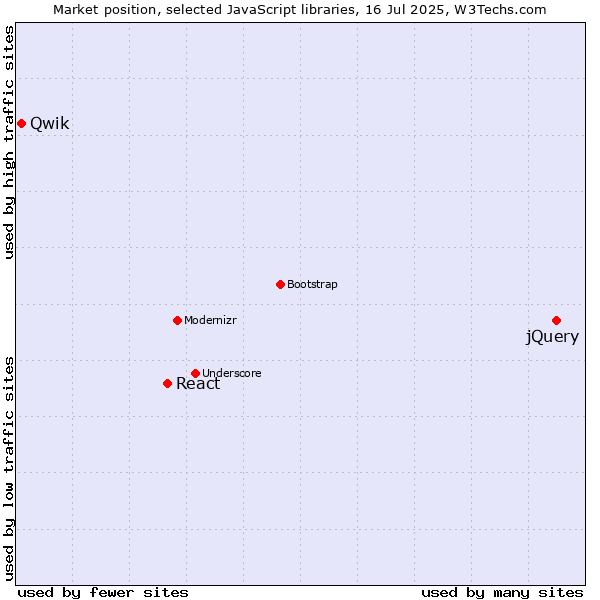 Market position of jQuery vs. React vs. Qwik