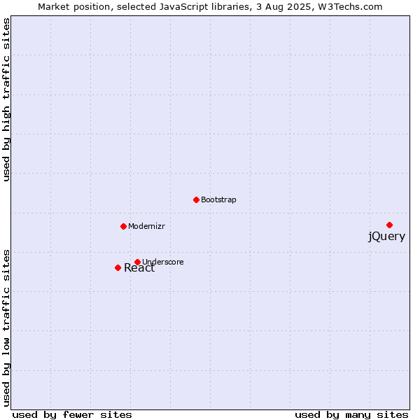 Market position of jQuery vs. React