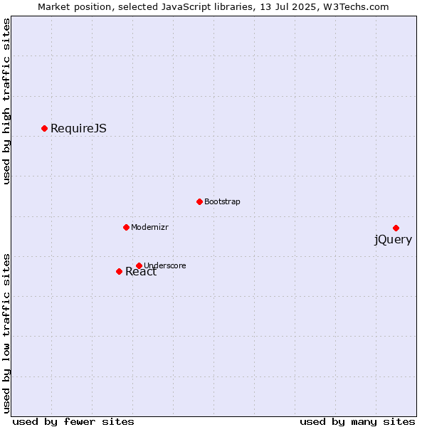 Market position of jQuery vs. React vs. RequireJS