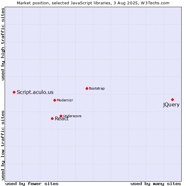 Market position of jQuery vs. React vs. Script.aculo.us