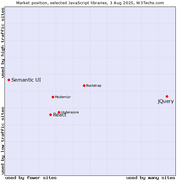 Market position of jQuery vs. React vs. Semantic UI