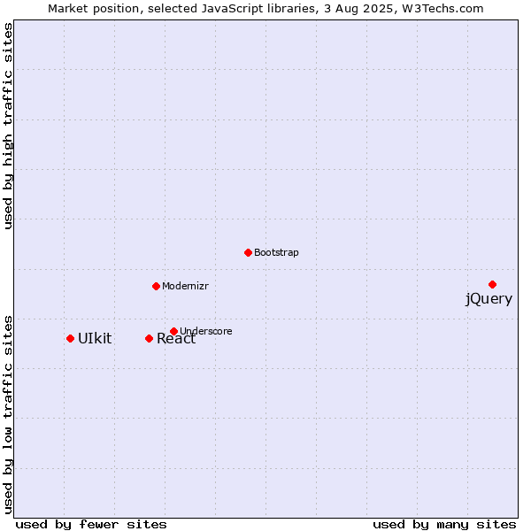 Market position of jQuery vs. React vs. UIkit