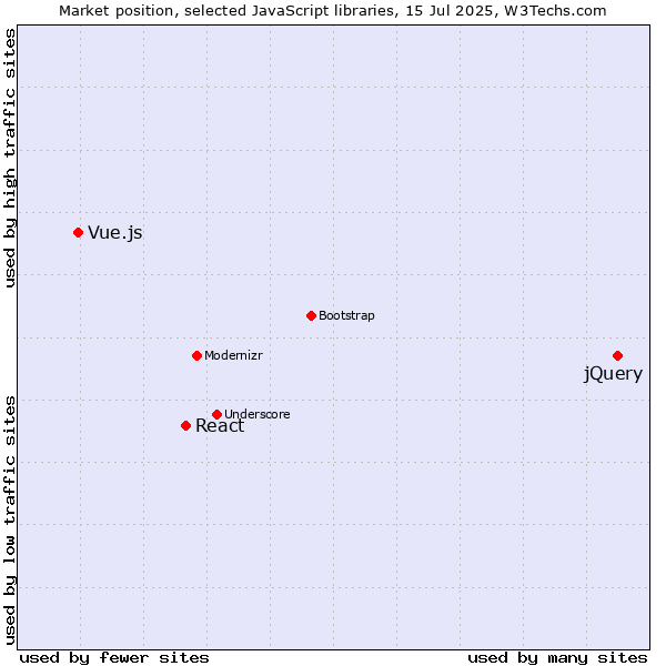 Market position of jQuery vs. React vs. Vue.js