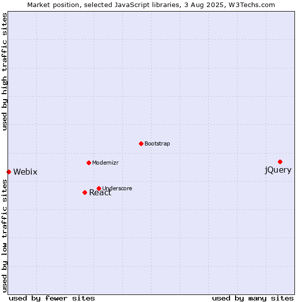 Market position of jQuery vs. React vs. Webix
