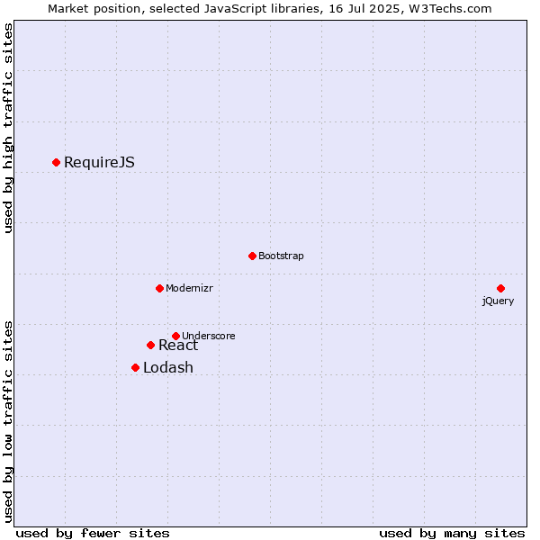 Market position of React vs. Lodash vs. RequireJS