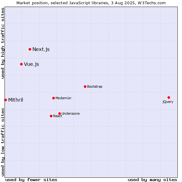 Market position of Next.js vs. Vue.js vs. Mithril