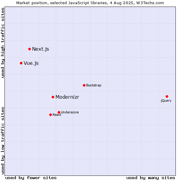 Market position of Modernizr vs. Next.js vs. Vue.js