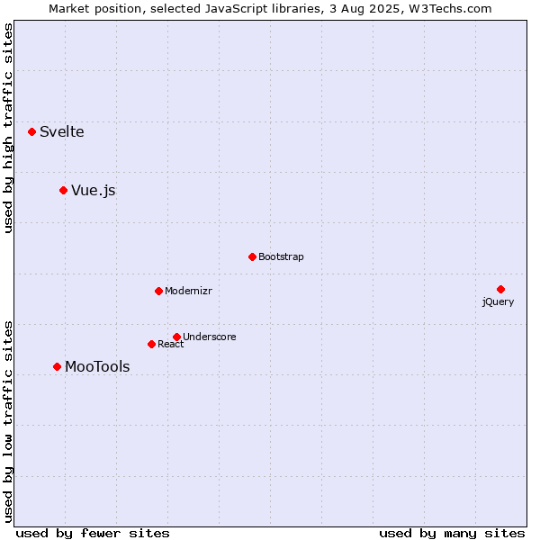 Market position of Vue.js vs. MooTools vs. Svelte