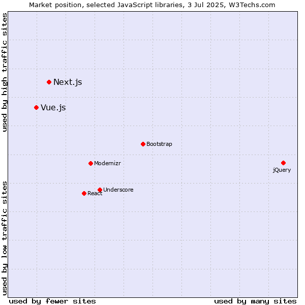 Market position of Next.js vs. Vue.js