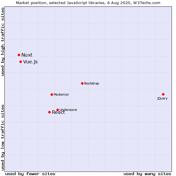 Market position of React vs. Vue.js vs. Nuxt