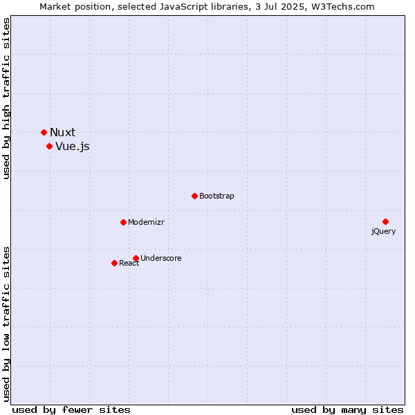 Market position of Vue.js vs. Nuxt