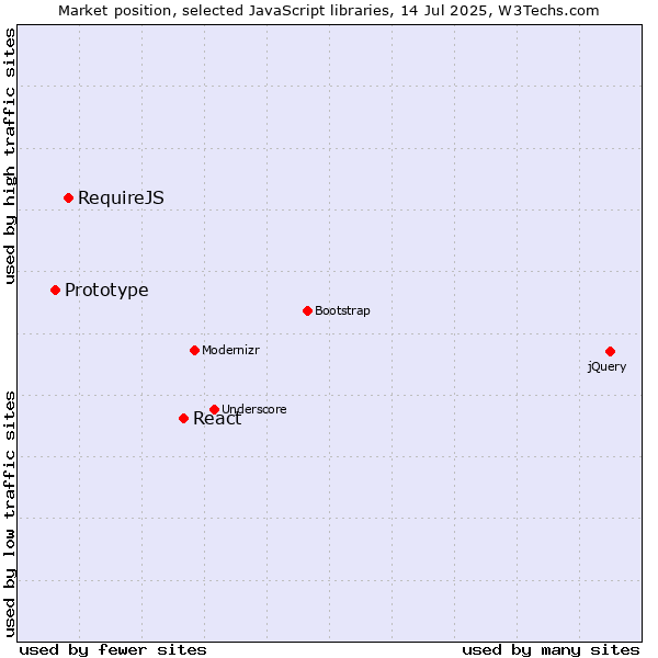 Market position of React vs. RequireJS vs. Prototype