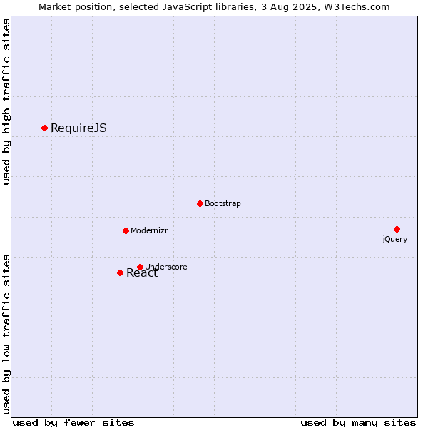 Market position of React vs. RequireJS